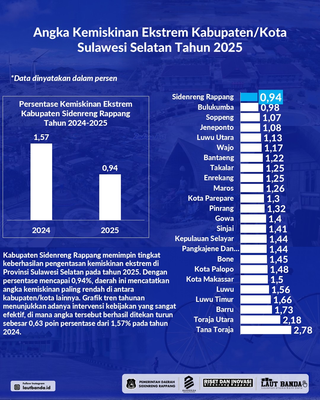 Kabupaten Sidenreng Rappang (Sidrap) mencatatkan prestasi dalam pembangunan sosial setelah berhasil menurunkan angka kemiskinan ekstrem menjadi 0,94 persen pada 2025